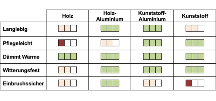 tabelle material fensterrahmen