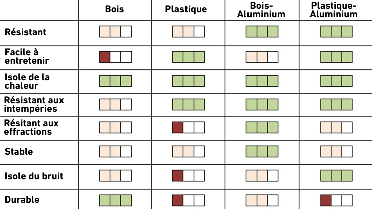 Tableau : cadres de fenêtre en bois et en PVC