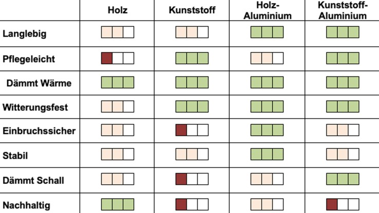 tabelle fensterrahmen holz kunststoff